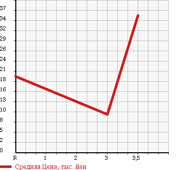 Аукционная статистика: График изменения цены HONDA Хонда  ACTY Акти  1996 660 HA3 в зависимости от аукционных оценок